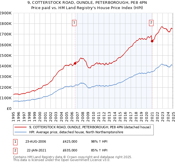 9, COTTERSTOCK ROAD, OUNDLE, PETERBOROUGH, PE8 4PN: Price paid vs HM Land Registry's House Price Index