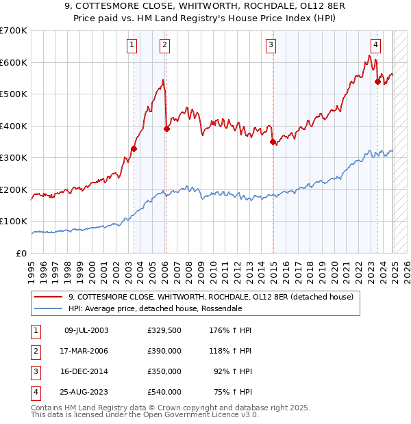 9, COTTESMORE CLOSE, WHITWORTH, ROCHDALE, OL12 8ER: Price paid vs HM Land Registry's House Price Index