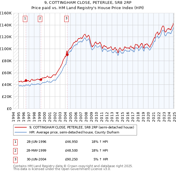 9, COTTINGHAM CLOSE, PETERLEE, SR8 2RP: Price paid vs HM Land Registry's House Price Index