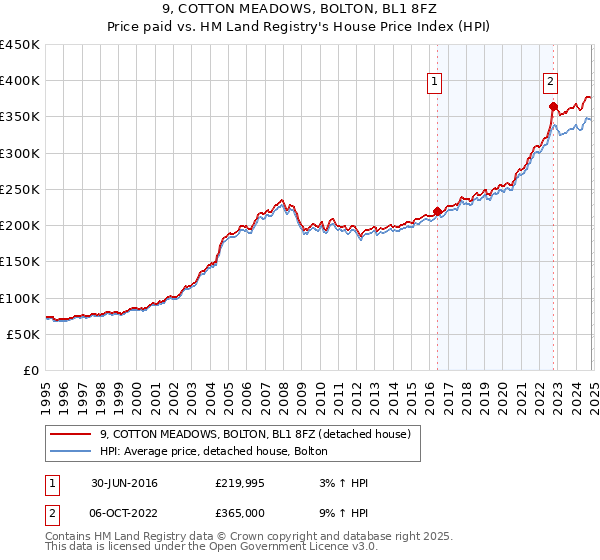 9, COTTON MEADOWS, BOLTON, BL1 8FZ: Price paid vs HM Land Registry's House Price Index