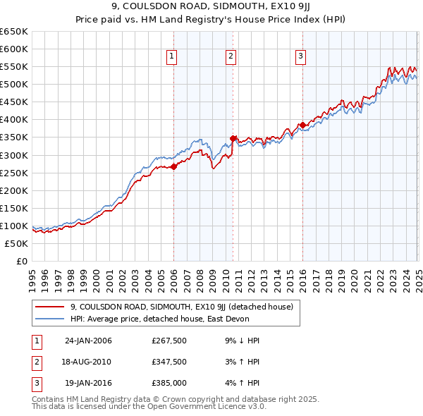 9, COULSDON ROAD, SIDMOUTH, EX10 9JJ: Price paid vs HM Land Registry's House Price Index