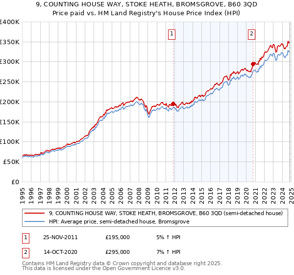 9, COUNTING HOUSE WAY, STOKE HEATH, BROMSGROVE, B60 3QD: Price paid vs HM Land Registry's House Price Index