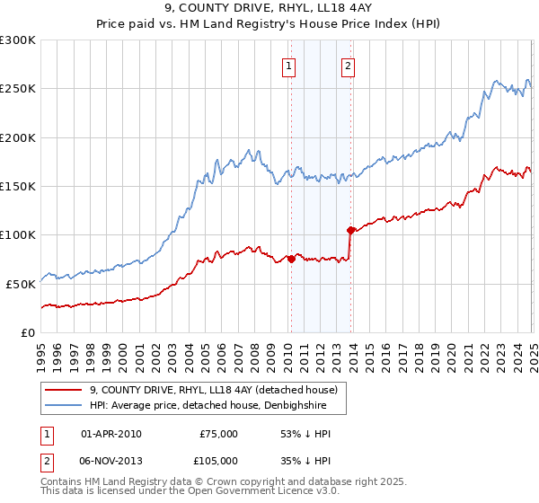 9, COUNTY DRIVE, RHYL, LL18 4AY: Price paid vs HM Land Registry's House Price Index