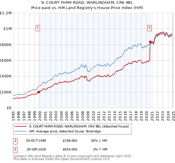 9, COURT FARM ROAD, WARLINGHAM, CR6 9BL: Price paid vs HM Land Registry's House Price Index