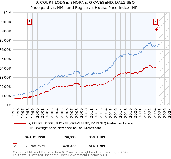 9, COURT LODGE, SHORNE, GRAVESEND, DA12 3EQ: Price paid vs HM Land Registry's House Price Index