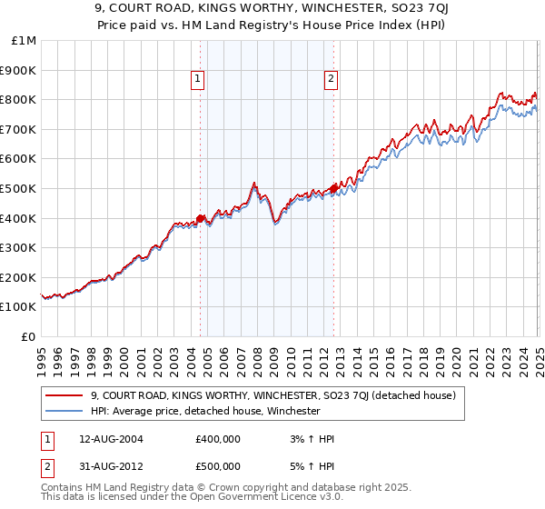 9, COURT ROAD, KINGS WORTHY, WINCHESTER, SO23 7QJ: Price paid vs HM Land Registry's House Price Index