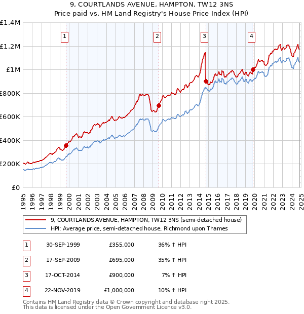 9, COURTLANDS AVENUE, HAMPTON, TW12 3NS: Price paid vs HM Land Registry's House Price Index