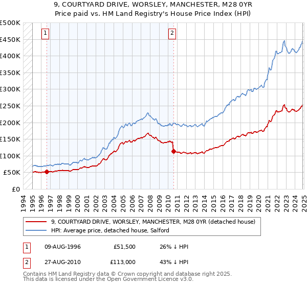 9, COURTYARD DRIVE, WORSLEY, MANCHESTER, M28 0YR: Price paid vs HM Land Registry's House Price Index