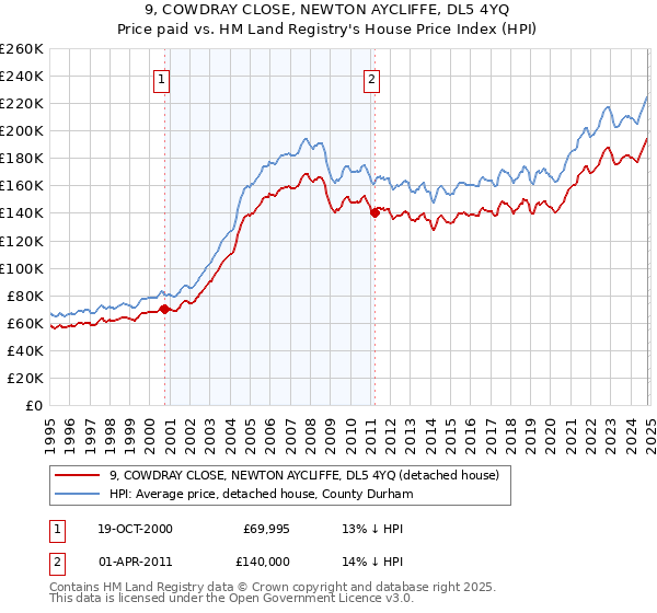 9, COWDRAY CLOSE, NEWTON AYCLIFFE, DL5 4YQ: Price paid vs HM Land Registry's House Price Index