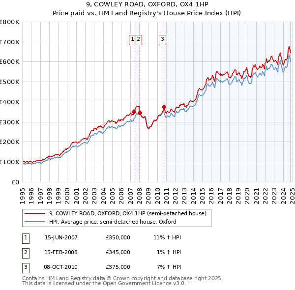 9, COWLEY ROAD, OXFORD, OX4 1HP: Price paid vs HM Land Registry's House Price Index