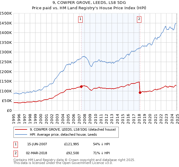 9, COWPER GROVE, LEEDS, LS8 5DG: Price paid vs HM Land Registry's House Price Index