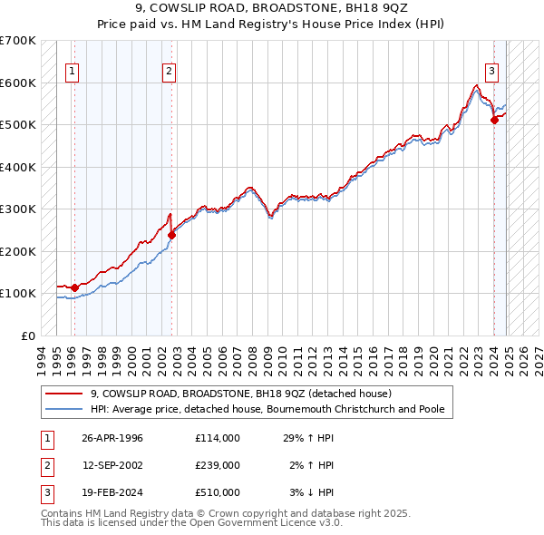 9, COWSLIP ROAD, BROADSTONE, BH18 9QZ: Price paid vs HM Land Registry's House Price Index