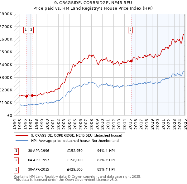 9, CRAGSIDE, CORBRIDGE, NE45 5EU: Price paid vs HM Land Registry's House Price Index