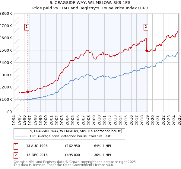 9, CRAGSIDE WAY, WILMSLOW, SK9 1ES: Price paid vs HM Land Registry's House Price Index