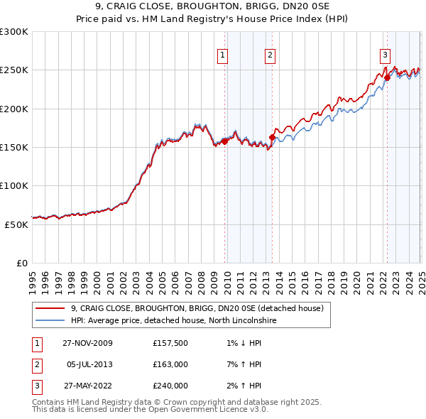 9, CRAIG CLOSE, BROUGHTON, BRIGG, DN20 0SE: Price paid vs HM Land Registry's House Price Index