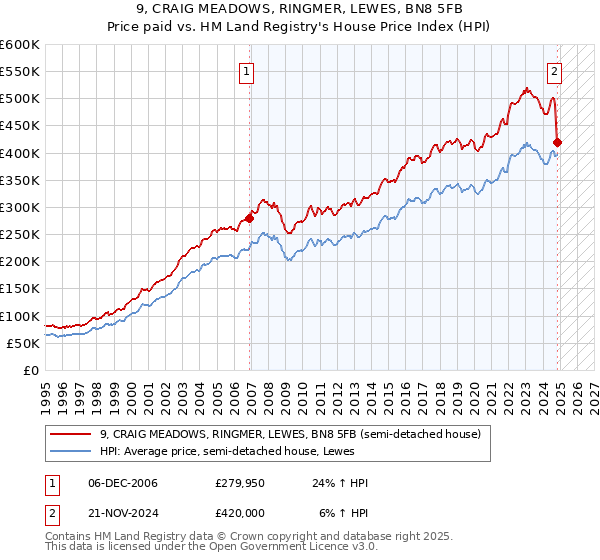 9, CRAIG MEADOWS, RINGMER, LEWES, BN8 5FB: Price paid vs HM Land Registry's House Price Index