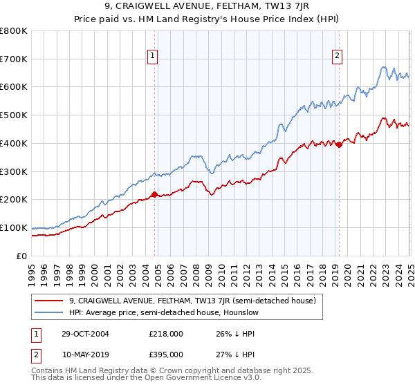 9, CRAIGWELL AVENUE, FELTHAM, TW13 7JR: Price paid vs HM Land Registry's House Price Index