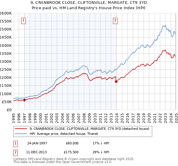 9, CRANBROOK CLOSE, CLIFTONVILLE, MARGATE, CT9 3YD: Price paid vs HM Land Registry's House Price Index