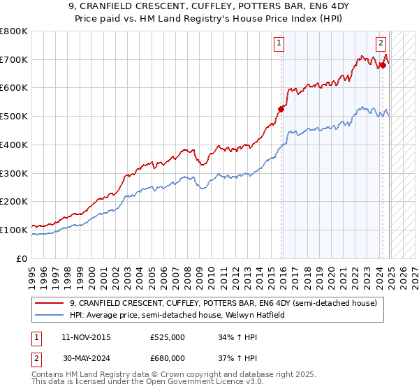 9, CRANFIELD CRESCENT, CUFFLEY, POTTERS BAR, EN6 4DY: Price paid vs HM Land Registry's House Price Index