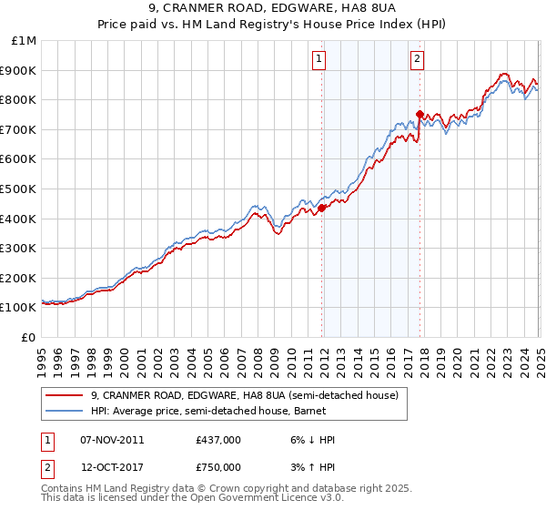 9, CRANMER ROAD, EDGWARE, HA8 8UA: Price paid vs HM Land Registry's House Price Index