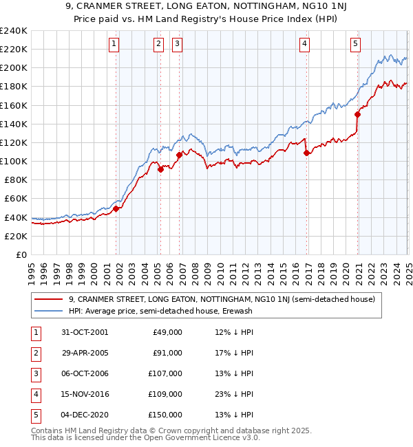 9, CRANMER STREET, LONG EATON, NOTTINGHAM, NG10 1NJ: Price paid vs HM Land Registry's House Price Index