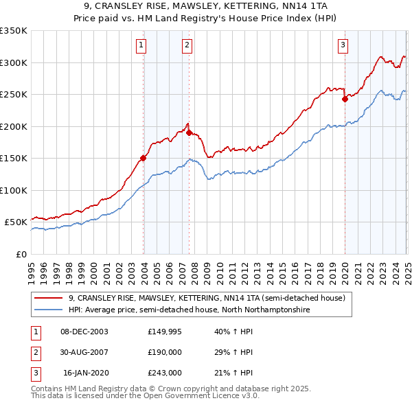 9, CRANSLEY RISE, MAWSLEY, KETTERING, NN14 1TA: Price paid vs HM Land Registry's House Price Index