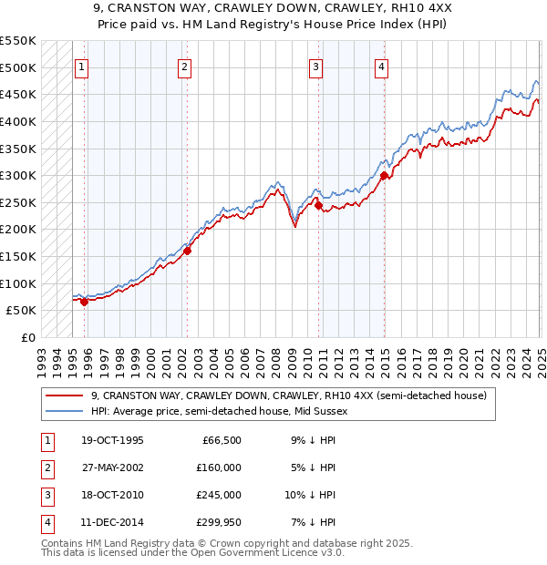 9, CRANSTON WAY, CRAWLEY DOWN, CRAWLEY, RH10 4XX: Price paid vs HM Land Registry's House Price Index