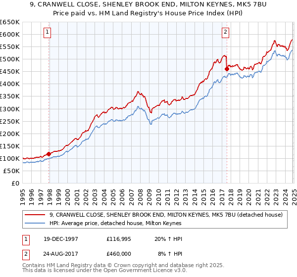 9, CRANWELL CLOSE, SHENLEY BROOK END, MILTON KEYNES, MK5 7BU: Price paid vs HM Land Registry's House Price Index