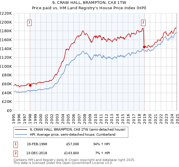 9, CRAW HALL, BRAMPTON, CA8 1TW: Price paid vs HM Land Registry's House Price Index