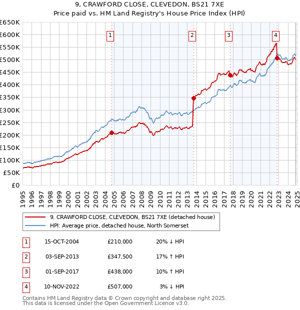 9, CRAWFORD CLOSE, CLEVEDON, BS21 7XE: Price paid vs HM Land Registry's House Price Index