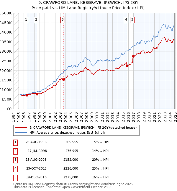 9, CRAWFORD LANE, KESGRAVE, IPSWICH, IP5 2GY: Price paid vs HM Land Registry's House Price Index