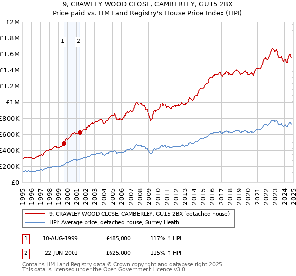 9, CRAWLEY WOOD CLOSE, CAMBERLEY, GU15 2BX: Price paid vs HM Land Registry's House Price Index