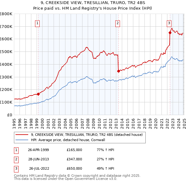 9, CREEKSIDE VIEW, TRESILLIAN, TRURO, TR2 4BS: Price paid vs HM Land Registry's House Price Index