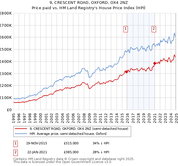 9, CRESCENT ROAD, OXFORD, OX4 2NZ: Price paid vs HM Land Registry's House Price Index