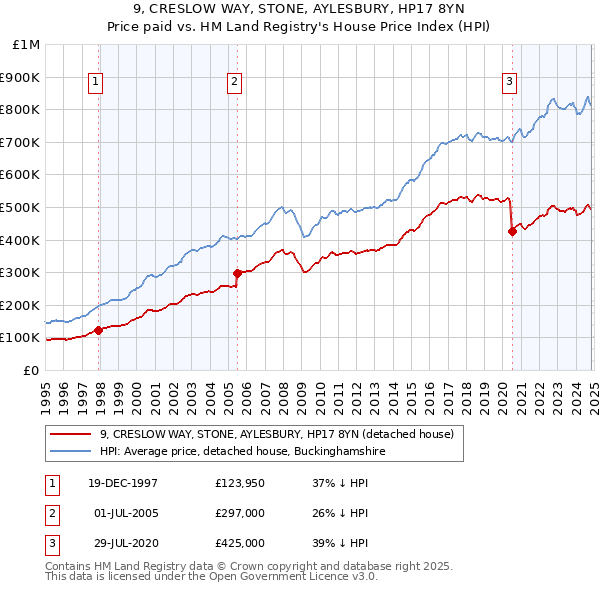 9, CRESLOW WAY, STONE, AYLESBURY, HP17 8YN: Price paid vs HM Land Registry's House Price Index