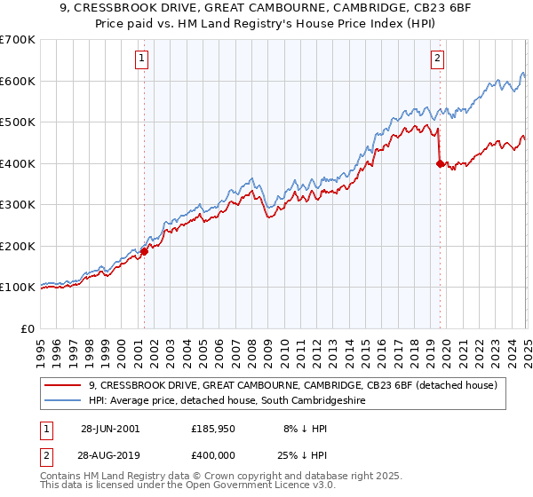 9, CRESSBROOK DRIVE, GREAT CAMBOURNE, CAMBRIDGE, CB23 6BF: Price paid vs HM Land Registry's House Price Index