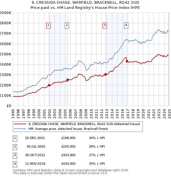 9, CRESSIDA CHASE, WARFIELD, BRACKNELL, RG42 3UD: Price paid vs HM Land Registry's House Price Index