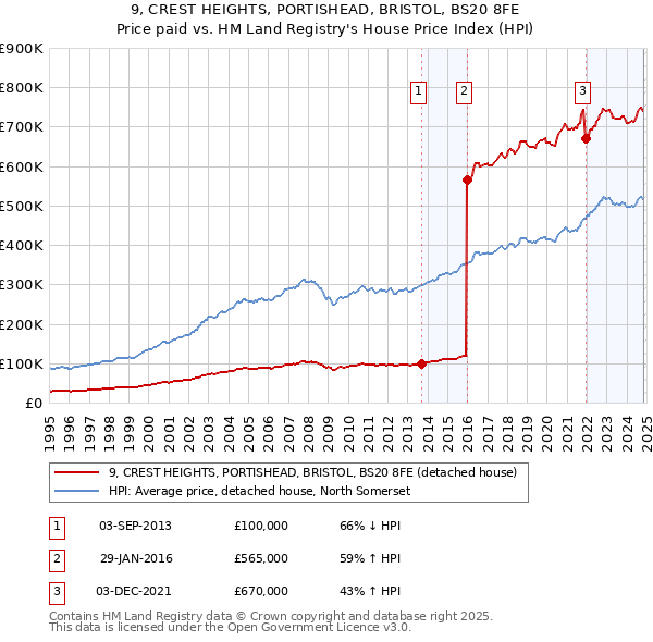 9, CREST HEIGHTS, PORTISHEAD, BRISTOL, BS20 8FE: Price paid vs HM Land Registry's House Price Index