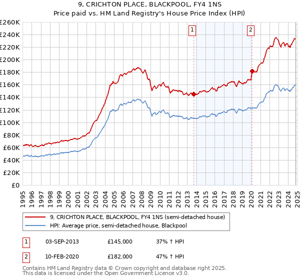 9, CRICHTON PLACE, BLACKPOOL, FY4 1NS: Price paid vs HM Land Registry's House Price Index