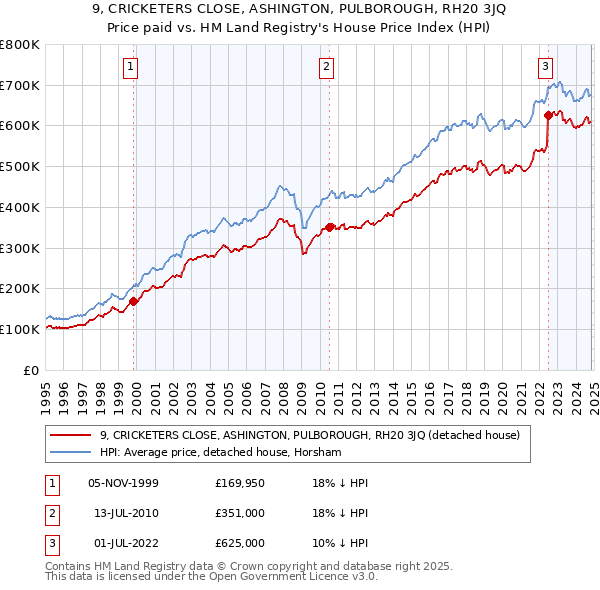 9, CRICKETERS CLOSE, ASHINGTON, PULBOROUGH, RH20 3JQ: Price paid vs HM Land Registry's House Price Index