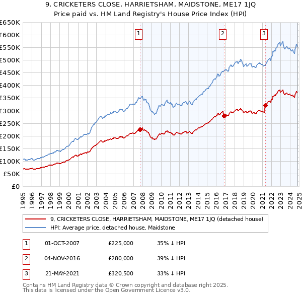 9, CRICKETERS CLOSE, HARRIETSHAM, MAIDSTONE, ME17 1JQ: Price paid vs HM Land Registry's House Price Index