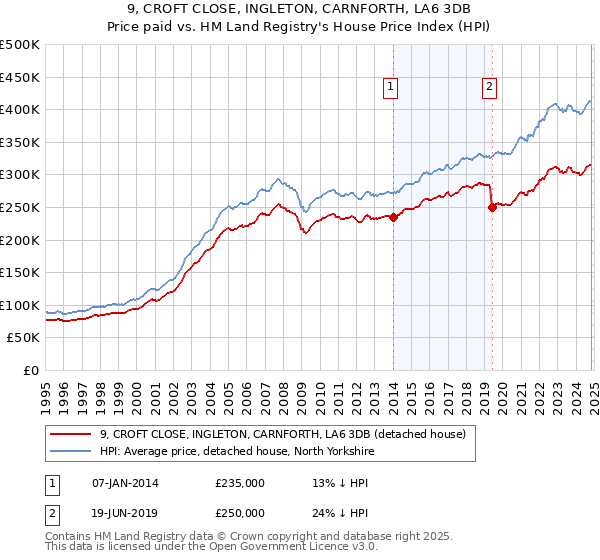 9, CROFT CLOSE, INGLETON, CARNFORTH, LA6 3DB: Price paid vs HM Land Registry's House Price Index