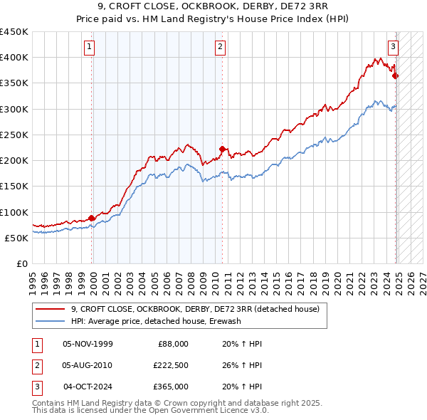 9, CROFT CLOSE, OCKBROOK, DERBY, DE72 3RR: Price paid vs HM Land Registry's House Price Index