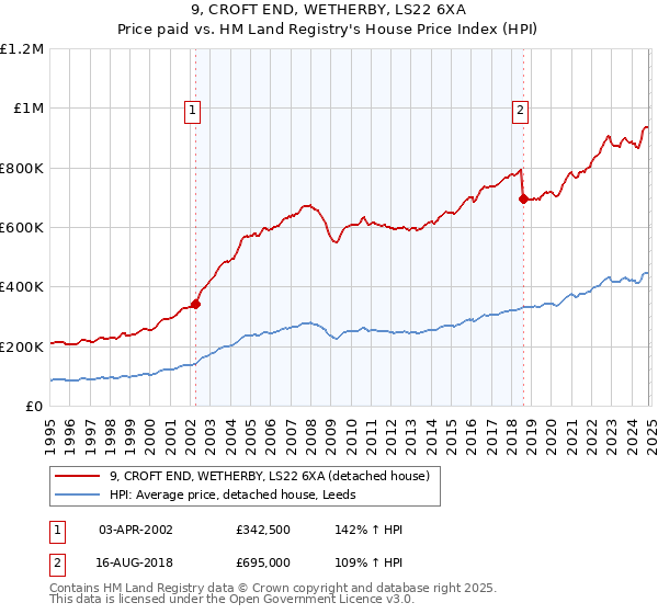 9, CROFT END, WETHERBY, LS22 6XA: Price paid vs HM Land Registry's House Price Index