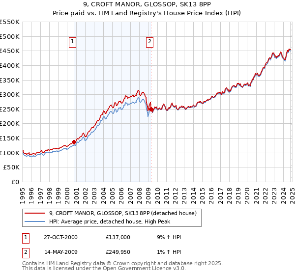 9, CROFT MANOR, GLOSSOP, SK13 8PP: Price paid vs HM Land Registry's House Price Index