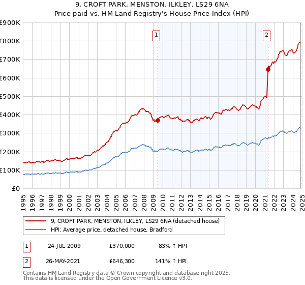 9, CROFT PARK, MENSTON, ILKLEY, LS29 6NA: Price paid vs HM Land Registry's House Price Index