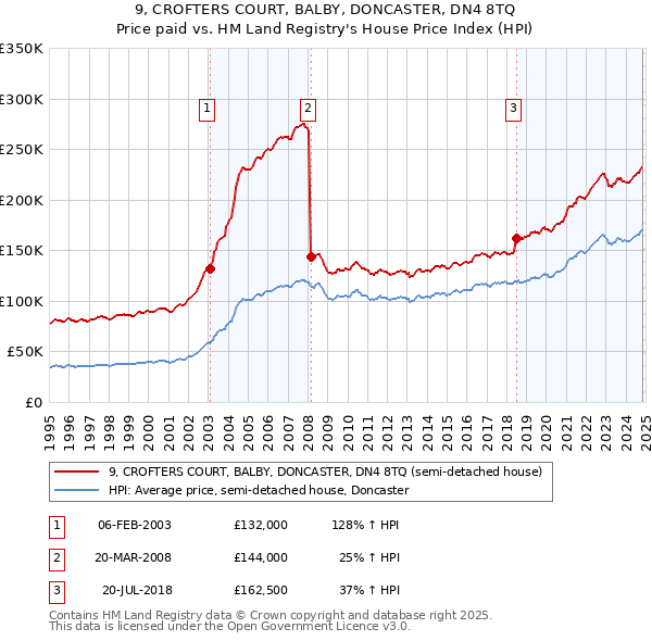 9, CROFTERS COURT, BALBY, DONCASTER, DN4 8TQ: Price paid vs HM Land Registry's House Price Index