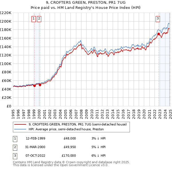 9, CROFTERS GREEN, PRESTON, PR1 7UG: Price paid vs HM Land Registry's House Price Index