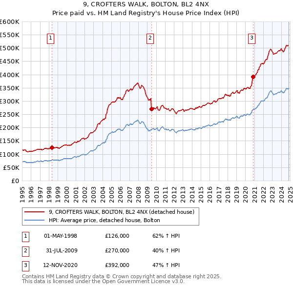 9, CROFTERS WALK, BOLTON, BL2 4NX: Price paid vs HM Land Registry's House Price Index