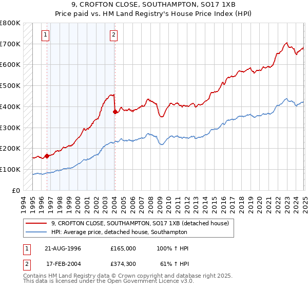 9, CROFTON CLOSE, SOUTHAMPTON, SO17 1XB: Price paid vs HM Land Registry's House Price Index